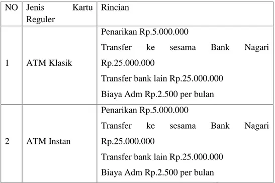Tabel 2.2 Jenis Kartu ATM Reguler NO Jenis  Kartu