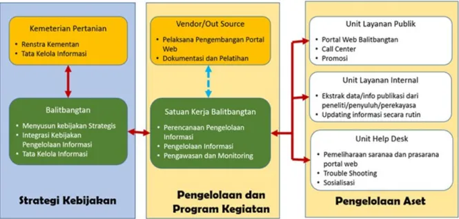 Gambar  13. Kebijakan pengembangan portal web Balitbangtan (Gartina dan  Thalib, 2012)