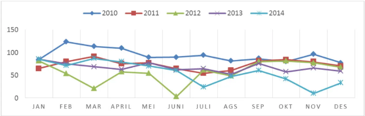 Gambar 3. Jumlah email yang masuk ke kotak pengunjung portal web Balitbangtan setiap bulan dalam periode tahun  2010-2014