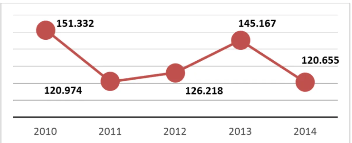 Gambar  10. Rata-rata jumlah unique visitor portal web Balitbangtan tahun 2010 - 2014