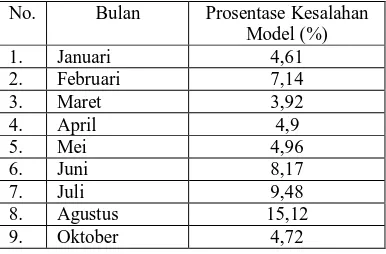 Tabel 1. Prosentase Kesalahan Model  