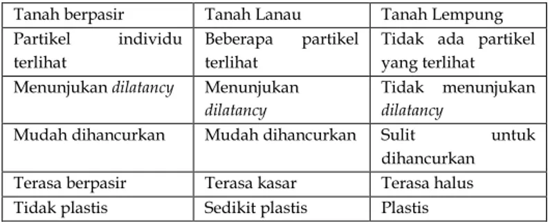 Tabel 1. 1 Aturan dalam Proses Klasifikasi Tanah  Tanah berpasir   Tanah Lanau   Tanah Lempung  Partikel  individu 