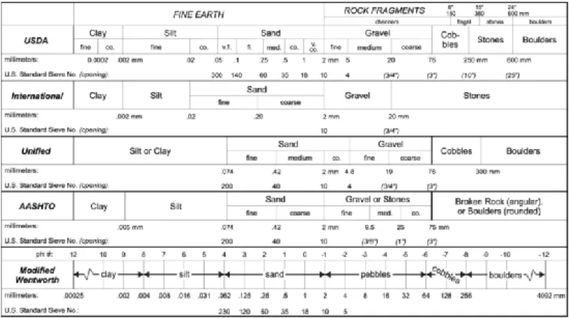 Gambar 1. 8 Tabel Sistem Klasifikasi Tanah Versi USDA,  International, Unified, AASHTO dan Modified Wentworth 