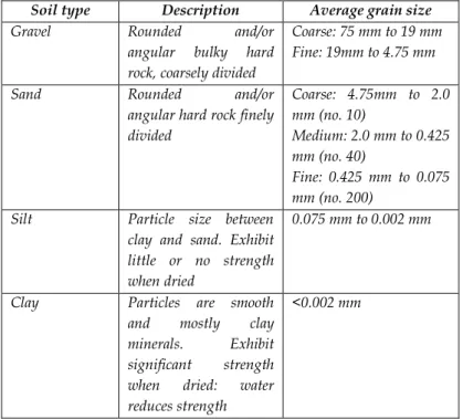 Tabel 1. 2 Soil Types, Description, and Average Grain Sized  According to ASTM D 2487 