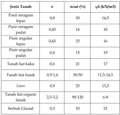 Tabel 2. 4 Berbagai nilai e, wsat, γd, untuk beberapa tanah  dalam kondisi natural 