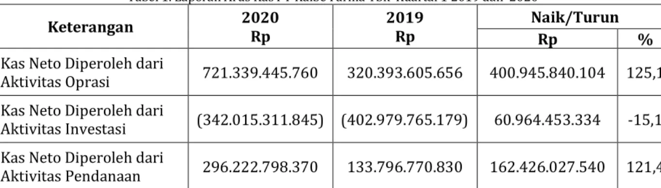 Tabel 1. Laporan Arus Kas PT Kalbe Farma Tbk  Kuartal 1 2019 dan  2020 