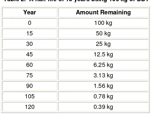 Table 2.  A half-life of 15 years using 100 kg of DDT 