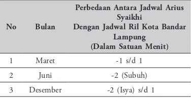 Perbedaan Antara Jadwal Arius Syaikhi Tabel. 4dianggap akurat digunakan untuk jadwal salat kota Bandar Lampung dan sekitarnya