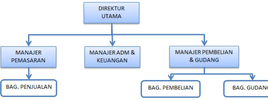 Gambar III.1 Struktur Organisasi PD.”Al-Hally” Galeri Muslim Bekasi 
