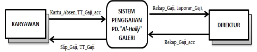 Gambar III.2 Diagram Konteks Sistem Berjalan 