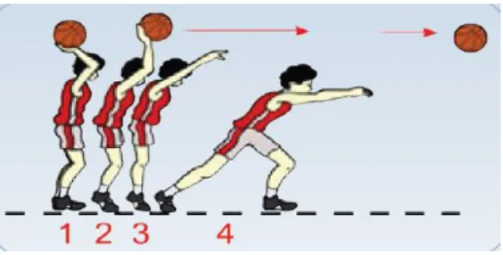 Gambar 4. Gerakan melempar 
