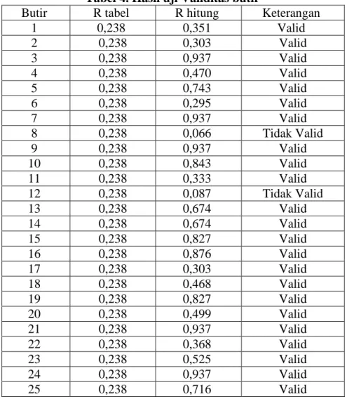 Tabel 4. Hasil uji Validitas butir 