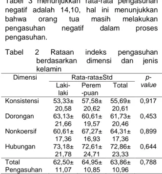 Tabel  1  Rataan  indeks  penyesuaian  keluarga  berdasarkan  dimensi  dan  jenis  kelamin  