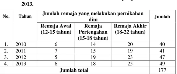 Tabel 1.Remaja yang Melakukan Pernikahan Dini di Kelurahan Garuntang   Kecamatan Bumi Waras Kota Bandar Lampung Pada Tahun  2010-2013