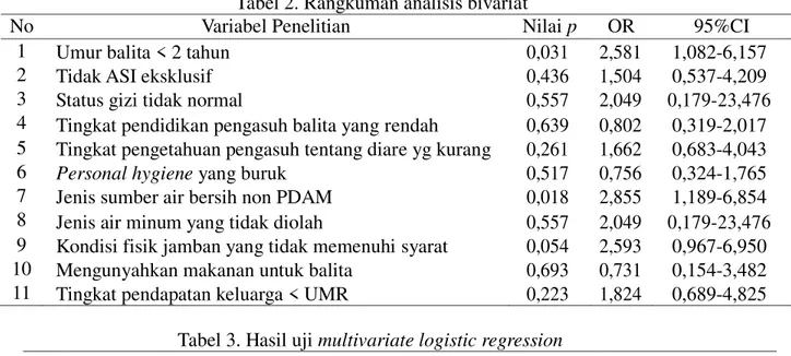 Tabel 2. Rangkuman analisis bivariat 