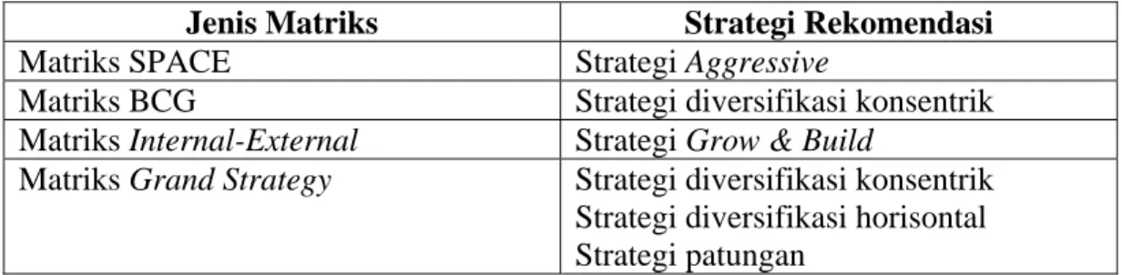Tabel 4.5. Matrik QSPM 