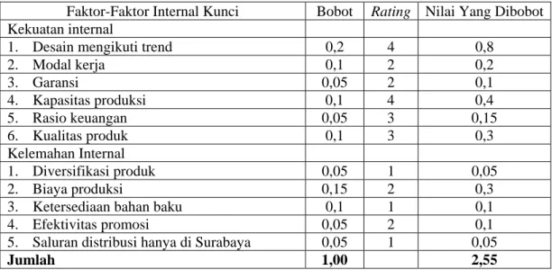 Tabel 4.3. Matriks Evaluasi Faktor Internal 