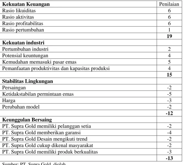Tabel 4.4. Matrik Space 