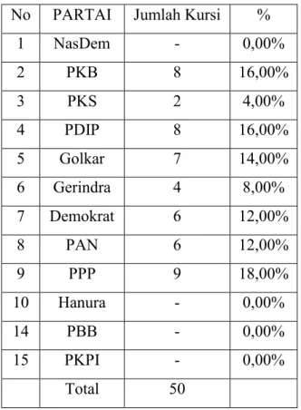 Grafik  rekapitulasi  perolehan  kursi  partai  politik  dalam  pemilu anggota DPRD Kabupaten Tasikmalaya tahun 2014