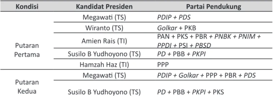 Tabel 1. Kondisi Hipotetis dan Riil Pengelompokkan Partai Pada Pilpres 2004