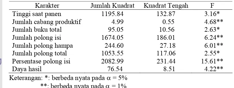Tabel 1. Rekapitulasi hasil analisis ragam pengaruh genotipe terhadap karakter   agronomi kedelai pada kondisi intensitas cahaya rendah   