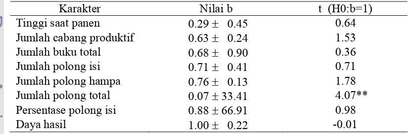 Tabel 2. Hasil pengujian kesesuaian model aditif-dominan bagi karakter  agronomi  kedelai kondisi intensitas cahaya rendah 