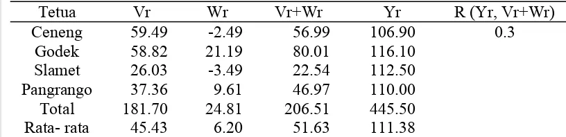 Tabel 3. Ragam dan  peragam  array  karakter tinggi tanaman saat panen pada kondisi intensitas cahaya rendah 