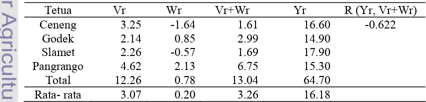 Tabel 4. Ragam dan  peragam  array  karakter jumlah cabang produktif pada kondisi intensitas cahaya rendah  