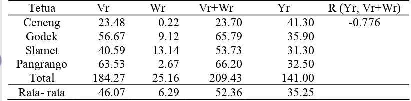 Tabel 9. Ragam dan  peragam array karakter persentase polong isi pada kondisi intensitas cahaya rendah  