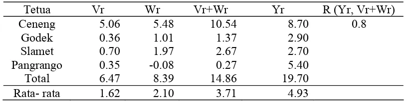 Tabel 10. Ragam dan peragam array karakter daya hasil pada  kondisi intensitas cahaya rendah  