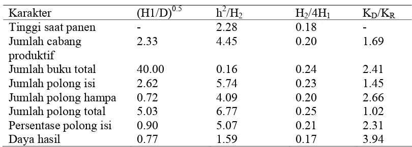 Tabel 13. Rata-rata derajat dominansi ((H1/D)0.5), proporsi gen yang memberikan efek positif dan negatif dalam tetua (H2/4H1), proporsi gen dominan dan resesif dalam tetua (KD/KR) serta jumlah kelompok gen yang memberikan efek dominansi (h2/H2) 