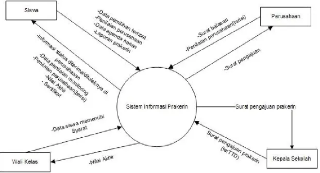 Gambar 2 Diagram konteks yang diusulkan