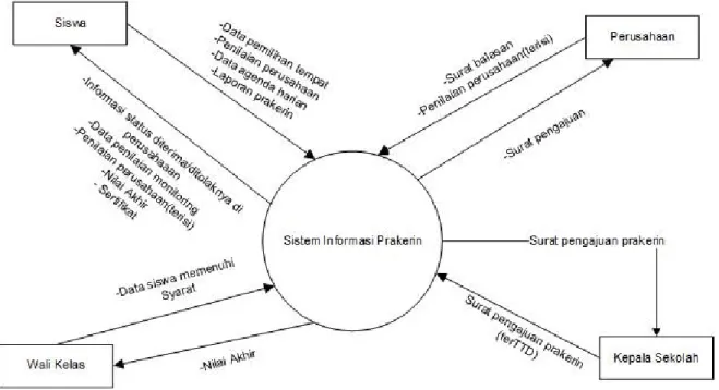 Gambar 2 Diagram konteks yang diusulkan