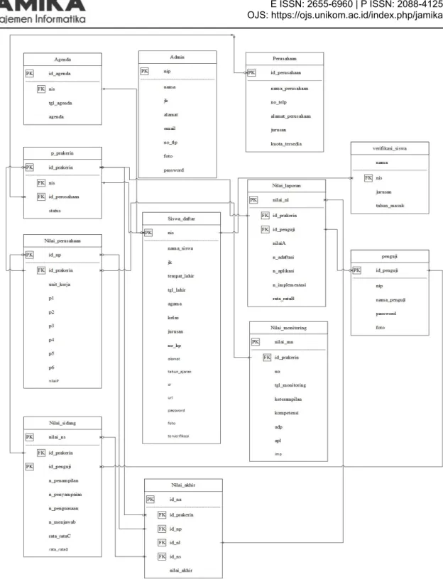 Gambar 4 Relasi tabel 4.2 Implementasi Antarmuka