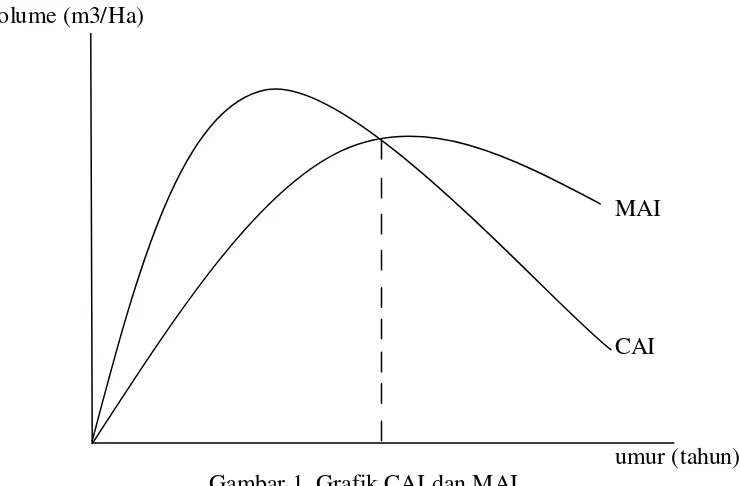 Gambar 1. Grafik CAI dan MAI 