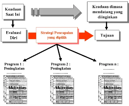 Gambar 2 Struktur Program Pengembangan 