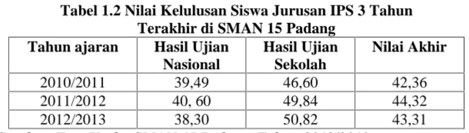 Tabel 1.2 Nilai Kelulusan Siswa Jurusan IPS 3 Tahun Terakhir di SMAN 15 Padang