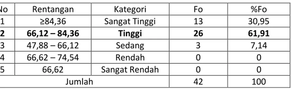 Tabel 1. Kategori Motivasi Kerja 