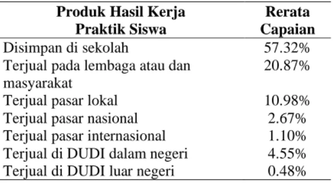 Tabel 3. Jumlah Lulusan SMK yang Bekerja  Lulusan SMK yang Bekerja  Rata-rata 