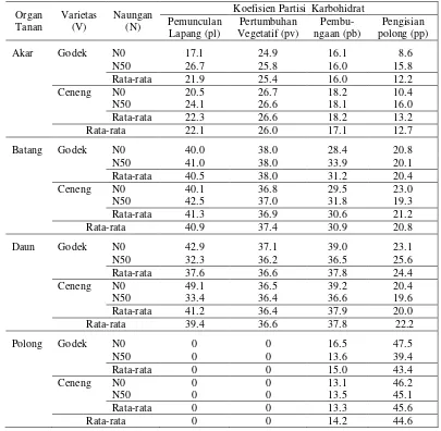 Tabel 4.  Koefisien partisi  karbohidrat pada berbagai fase perkembangan tanaman  kedelai varietas Godek dan Ceneng pada kondisi tanpa naungan dan di  bawah naungan  