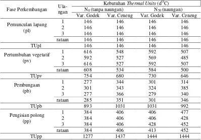 Tabel 5.  Thermal units (TU) pada berbagai fase perkembangan tanaman ke-    delai varietas Godek dan  Ceneng  pada kondisi tanpa naungan dan                 di bawah naungan  