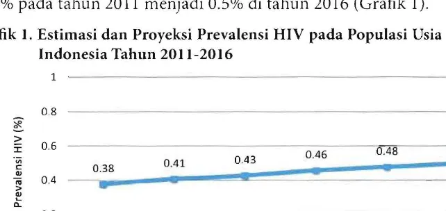 Grafik 1.  Estimasi dan Proyeksi Prevalensi HIV pada Populasi Usia  15­49 Tahun di Indonesia Tahun 2011­2016 