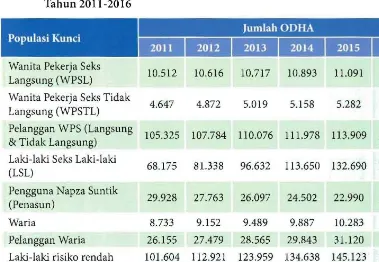 Tabel 1. Estimasi dan proyeksi Jumlah ODHA Menurut Populasi Kunci di Indonesia Tahun 2011-2016 