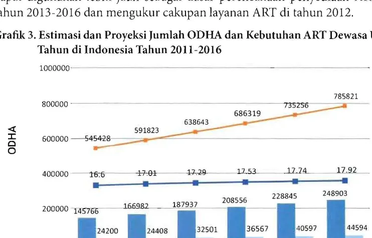 Grafik 3. Estirnasi dan Proyeksi Jurnlah ODHA dan Kebutuhan ART Dewasa Usia ｾ＠15 Tahun di Indonesia Tahun 2011­2016 