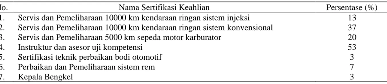 Tabel 2. Jenis Sertifikasi yang Diikuti oleh Guru SMK TKR 