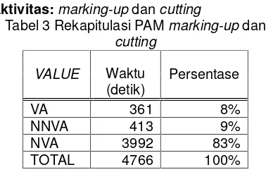 Tabel 3 Rekapitulasi PAM marking-up dan