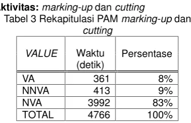 Tabel 3 Rekapitulasi PAM marking-up dan
