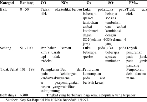 Tabel 2.2 Parameter Uji 