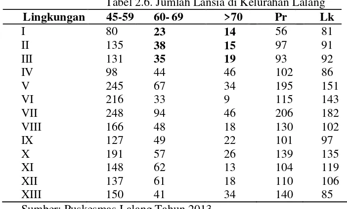 Tabel 2.6. Jumlah Lansia di Kelurahan Lalang 