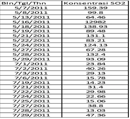 Tabel 2.8 Konsentrasi SO2(µm/m3) di alat  Pemantau ambien udara stasiun 